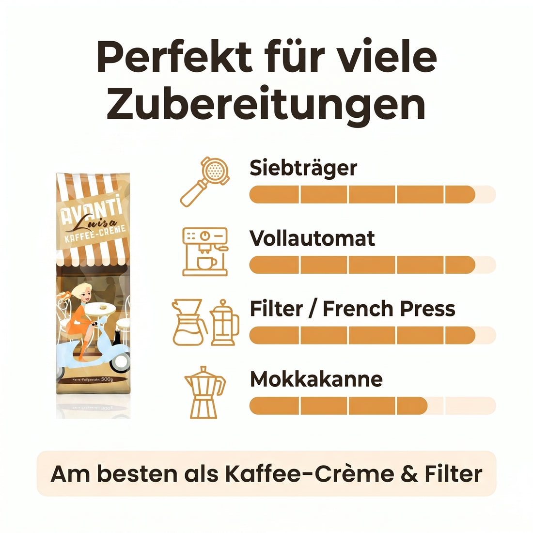 Avanti Kaffeebohnen Luisa Kaffee-Crème, 90% Arabica 10% Robusta, säurearm & mild, traditionelle Trommelröstung, ganze Bohnen Medium Roast, Schweizer Rösthandwerk, 500 g Beutel