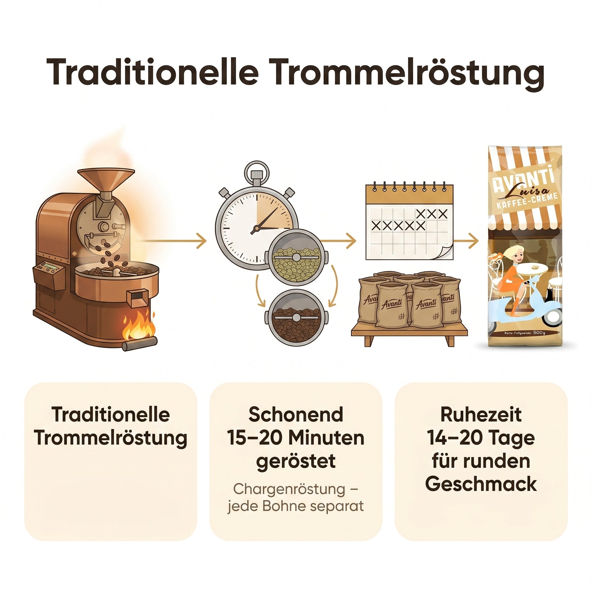 Avanti Kaffeebohnen Luisa Kaffee-Crème, 90% Arabica 10% Robusta, säurearm & mild, traditionelle Trommelröstung, ganze Bohnen Medium Roast, Schweizer Rösthandwerk, 500 g Beutel