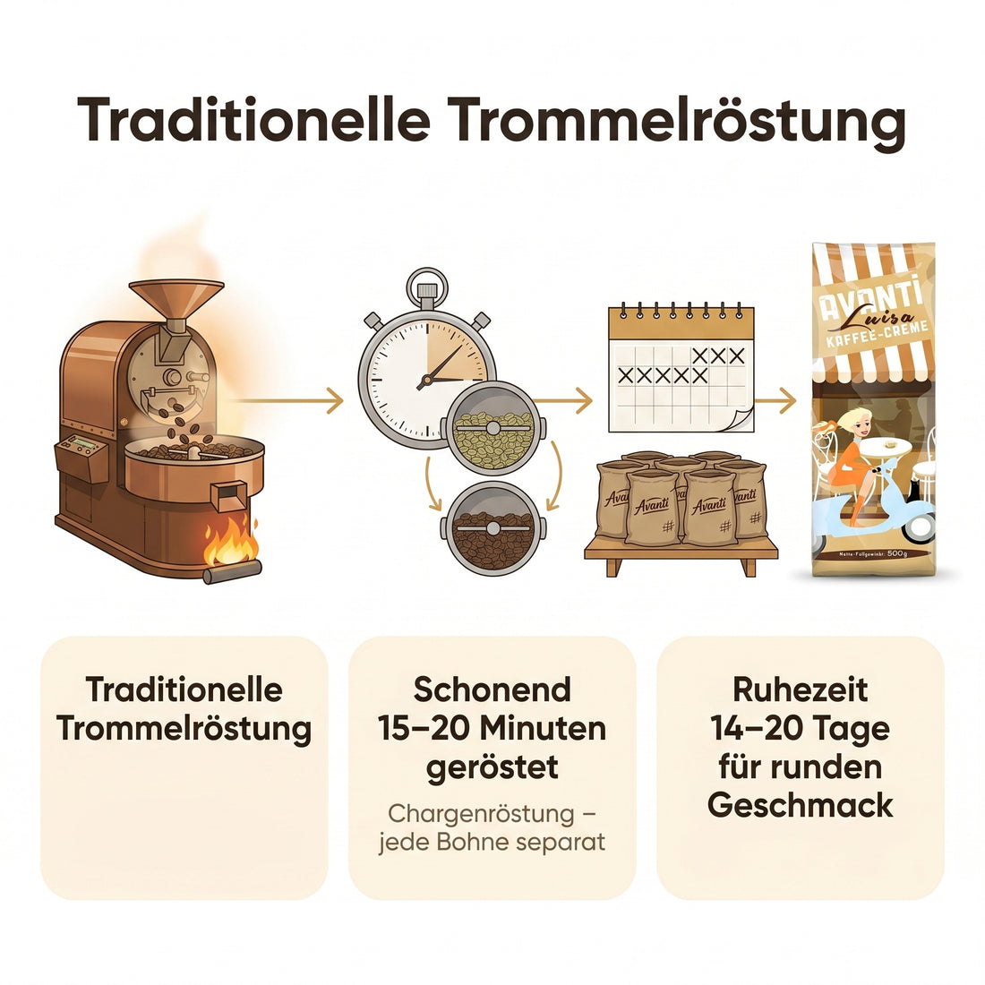 Avanti Kaffeebohnen Luisa Kaffee-Crème, 90% Arabica 10% Robusta, säurearm & mild, traditionelle Trommelröstung, ganze Bohnen Medium Roast, Schweizer Rösthandwerk, 500 g Beutel
