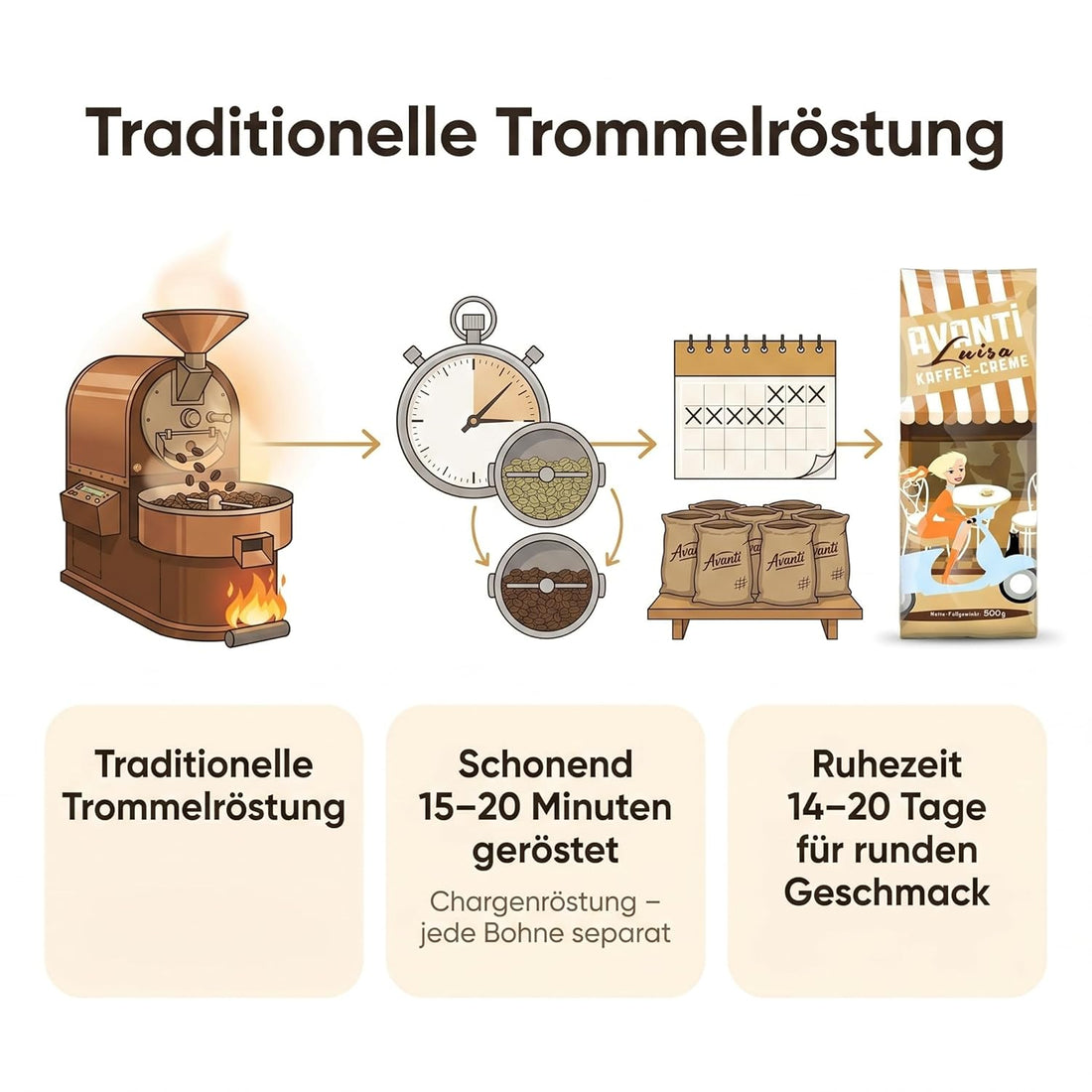 AVANTI Luisa Kaffee-Creme, 2 x 500g (1 Kg), 90% Arabica-10% Robusta, säurearm & mild, traditionelle Trommelröstung, ganze Bohnen Medium Roast, Schweizer Rösthandwerk